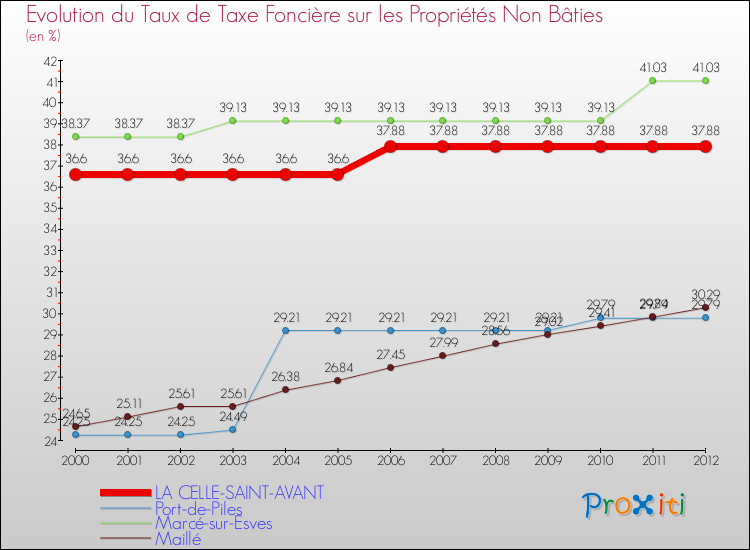 Evolution du taux de la taxe foncière sur les immeubles et terrains non batis pour LA CELLE-SAINT-AVANT et les communes proches de 2000 à 2012 Comparaison des taux de la taxe foncière sur les immeubles et terrains non batis pour LA CELLE-SAINT-AVANT et les communes voisines de 2000 à 2012
