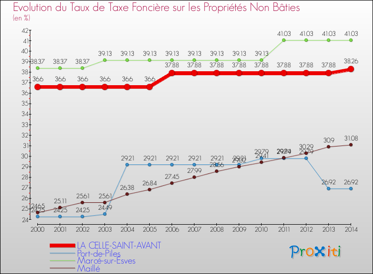 Evolution du taux de la taxe foncière sur les immeubles et terrains non batis pour LA CELLE-SAINT-AVANT et les communes proches de 2000 à 2014 Comparaison des taux de la taxe foncière sur les immeubles et terrains non batis pour LA CELLE-SAINT-AVANT et les communes voisines de 2000 à 2014