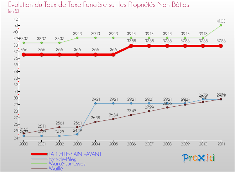 Evolution du taux de la taxe foncière sur les immeubles et terrains non batis pour LA CELLE-SAINT-AVANT et les communes proches Comparaison des taux de la taxe foncière sur les immeubles et terrains non batis pour LA CELLE-SAINT-AVANT et les communes voisines