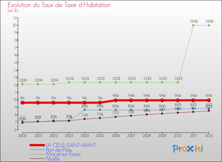 Evolution du taux de la taxe d'habitation pour LA CELLE-SAINT-AVANT et les communes proches Comparaison des taux de la taxe d'habitation pour LA CELLE-SAINT-AVANT et les communes voisines