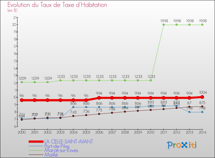 Evolution du taux de la taxe d'habitation pour LA CELLE-SAINT-AVANT et les communes proches de 2000 à 2014 Comparaison des taux de la taxe d'habitation pour LA CELLE-SAINT-AVANT et les communes voisines de 2000 à 2014