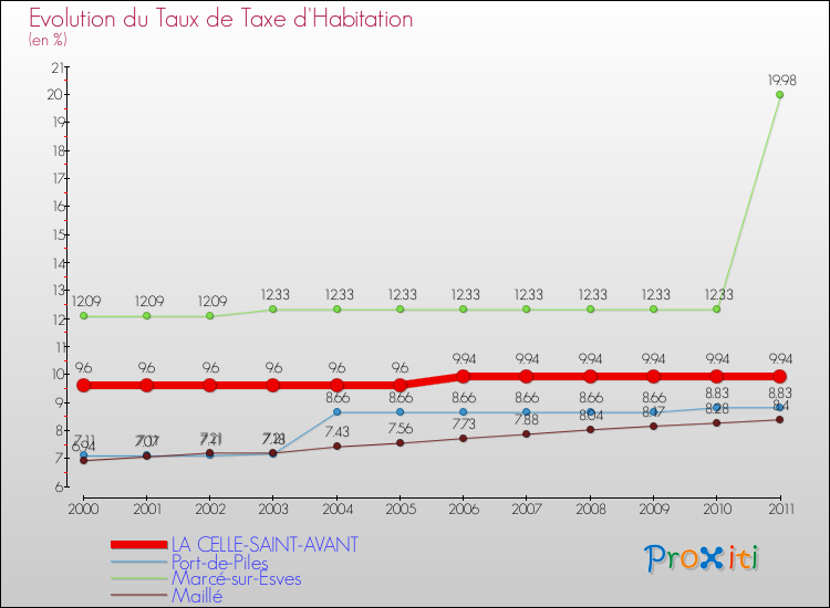 Evolution du taux de la taxe d'habitation pour LA CELLE-SAINT-AVANT et les communes proches Comparaison des taux de la taxe d'habitation pour LA CELLE-SAINT-AVANT et les communes voisines