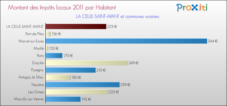 Montant des impôts locaux par Habitant pour LA CELLE-SAINT-AVANT et les communes proches Comparaison des impôts locaux par habitant pour LA CELLE-SAINT-AVANT et les communes voisines