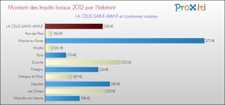Montant des impôts locaux par Habitant pour LA CELLE-SAINT-AVANT et les communes proches Comparaison des impôts locaux par habitant pour LA CELLE-SAINT-AVANT et les communes voisines