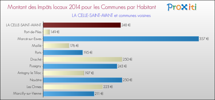 Montant des impôts locaux par Habitant pour LA CELLE-SAINT-AVANT et les communes proches en 2014 Comparaison des impôts locaux par habitant pour LA CELLE-SAINT-AVANT et les communes voisines en 2014