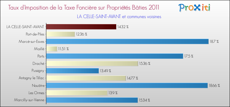 Taux d'imposition de la taxe foncière sur le bati 2011 pour LA CELLE-SAINT-AVANT et les communes proches Comparaison des taux d'imposition de la taxe foncière sur le bati 2011 pour LA CELLE-SAINT-AVANT et les communes voisines
