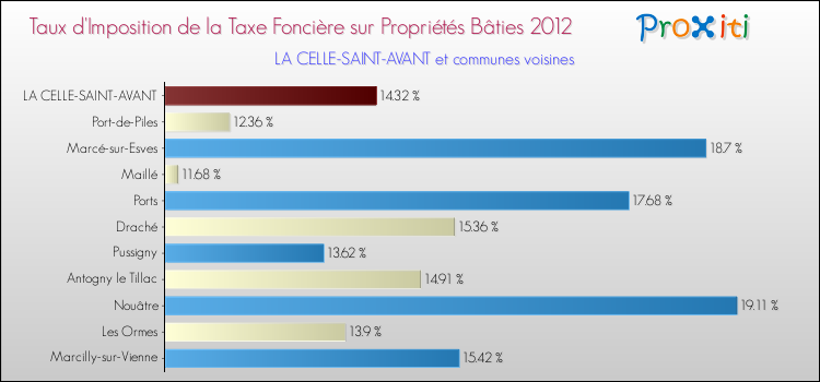 Taux d'imposition de la taxe foncière sur le bati 2012 pour LA CELLE-SAINT-AVANT et les communes proches Comparaison des taux d'imposition de la taxe foncière sur le bati 2012 pour LA CELLE-SAINT-AVANT et les communes voisines