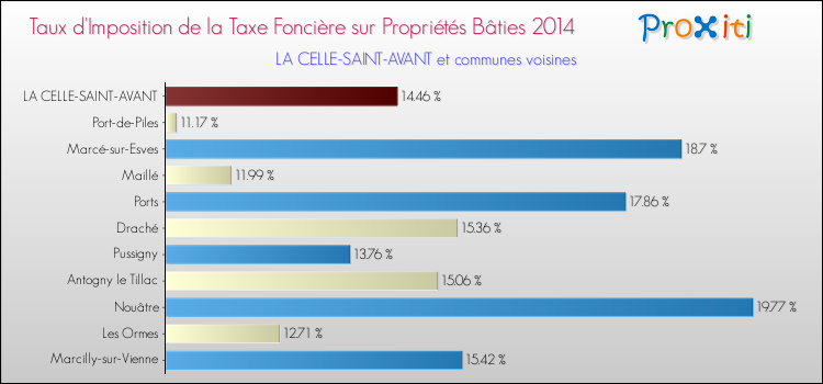 Taux d'imposition de la taxe foncière sur le bati 2014 pour LA CELLE-SAINT-AVANT et les communes proches Comparaison des taux d'imposition de la taxe foncière sur le bati 2014 pour LA CELLE-SAINT-AVANT et les communes voisines