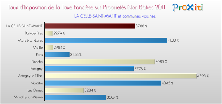 Taux d'imposition de la taxe foncière sur les immeubles et terrains non batis 2011 pour LA CELLE-SAINT-AVANT et les communes proches Comparaison des taux d'imposition de la taxe foncière sur les immeubles et terrains non batis 2011 pour LA CELLE-SAINT-AVANT et les communes voisines