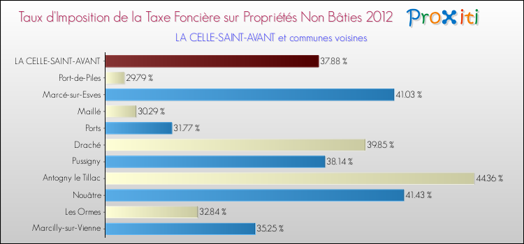 Taux d'imposition de la taxe foncière sur les immeubles et terrains non batis 2012 pour LA CELLE-SAINT-AVANT et les communes proches Comparaison des taux d'imposition de la taxe foncière sur les immeubles et terrains non batis 2012 pour LA CELLE-SAINT-AVANT et les communes voisines