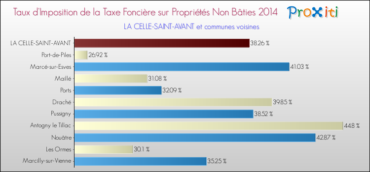 Taux d'imposition de la taxe foncière sur les immeubles et terrains non batis 2014 pour LA CELLE-SAINT-AVANT et les communes proches Comparaison des taux d'imposition de la taxe foncière sur les immeubles et terrains non batis 2014 pour LA CELLE-SAINT-AVANT et les communes voisines