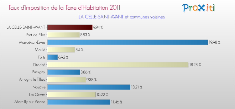 Taux d'imposition de la taxe d'habitation 2011 pour LA CELLE-SAINT-AVANT et les communes proches Comparaison des taux d'imposition de la taxe d'habitation 2011 pour LA CELLE-SAINT-AVANT et les communes voisines