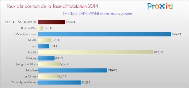 Taux d'imposition de la taxe d'habitation 2014 pour LA CELLE-SAINT-AVANT et les communes proches Comparaison des taux d'imposition de la taxe d'habitation 2014 pour LA CELLE-SAINT-AVANT et les communes voisines