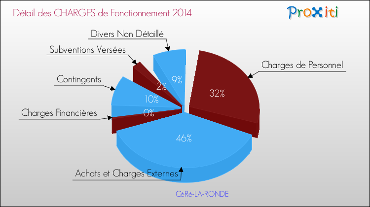Décomposition des Charges de Fonctionnement 2014 de la commune de CéRé-LA-RONDE Charges de Fonctionnement 2014 pour la commune de CéRé-LA-RONDE