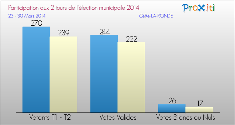 Participation comparée des 2 tours des Elections Municipales 2014 de la commune de CéRé-LA-RONDE Elections Municipales 2014 - Participation comparée des 2 tours pour la commune de CéRé-LA-RONDE