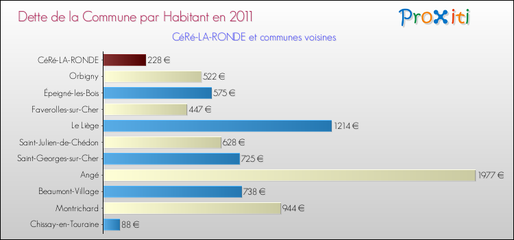 Dette par habitant de la commune en 2011 pour CéRé-LA-RONDE et les communes proches Comparaison de la dette par habitant de la commune en 2011 pour CéRé-LA-RONDE et les communes voisines
