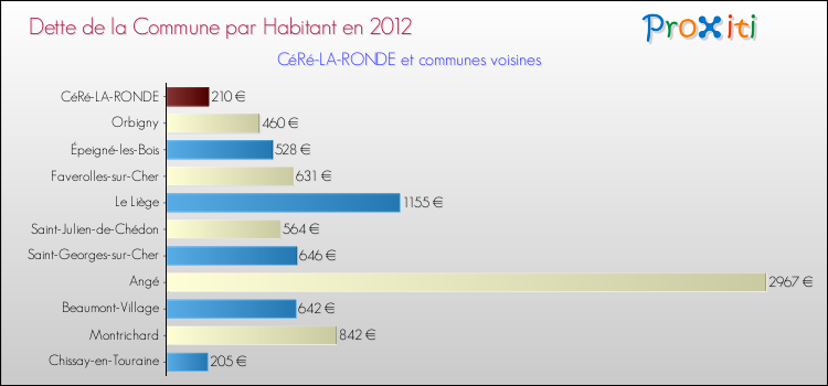 Dette par habitant de la commune en 2012 pour CéRé-LA-RONDE et les communes proches Comparaison de la dette par habitant de la commune en 2012 pour CéRé-LA-RONDE et les communes voisines
