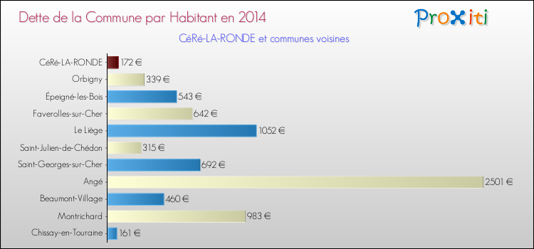 Dette par habitant de la commune en 2014 pour CéRé-LA-RONDE et les communes proches Comparaison de la dette par habitant de la commune en 2014 pour CéRé-LA-RONDE et les communes voisines