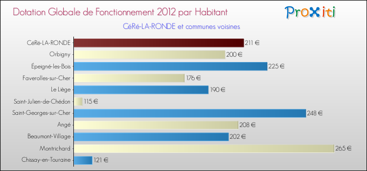 Montant des dotations globales de fonctionnement DGF par Habitant pour CéRé-LA-RONDE et les communes proches Comparaison des des dotations globales de fonctionnement DGF par habitant pour CéRé-LA-RONDE et les communes voisines