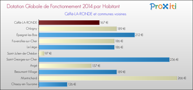 Montant des dotations globales de fonctionnement DGF par Habitant pour CéRé-LA-RONDE et les communes proches en 2014. Comparaison des des dotations globales de fonctionnement DGF par habitant pour CéRé-LA-RONDE et les communes voisines en 2014.