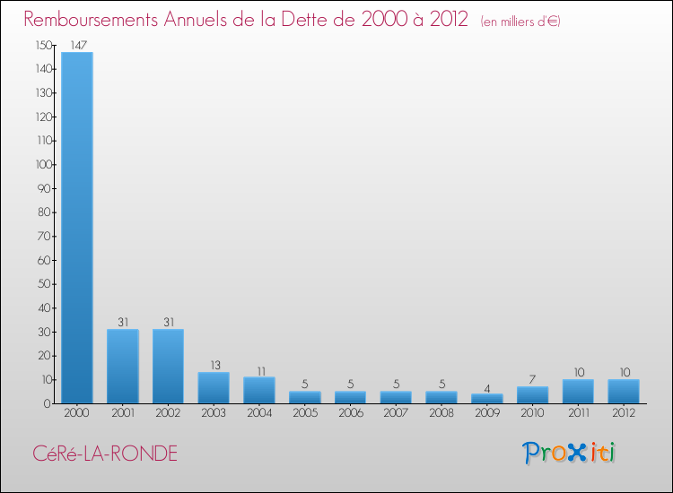 Evolution de l'annuité de la dette pour la commune de CéRé-LA-RONDE de 2000 à 2012 Annuités de la dette pour CéRé-LA-RONDE de 2000 à 2012