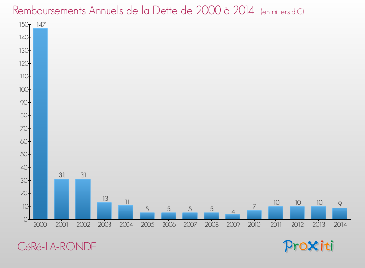 Evolution de l'annuité de la dette pour la commune de CéRé-LA-RONDE de 2000 à 2014 Annuités de la dette pour CéRé-LA-RONDE de 2000 à 2014