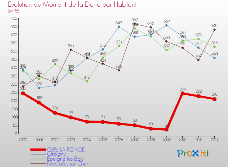 Evolution de la dette par habitant pour la commune de CéRé-LA-RONDE et les communes proches de 2000 à 2012 Comparaison de la dette par habitant pour CéRé-LA-RONDE et les communes voisines de 2000 à 2012