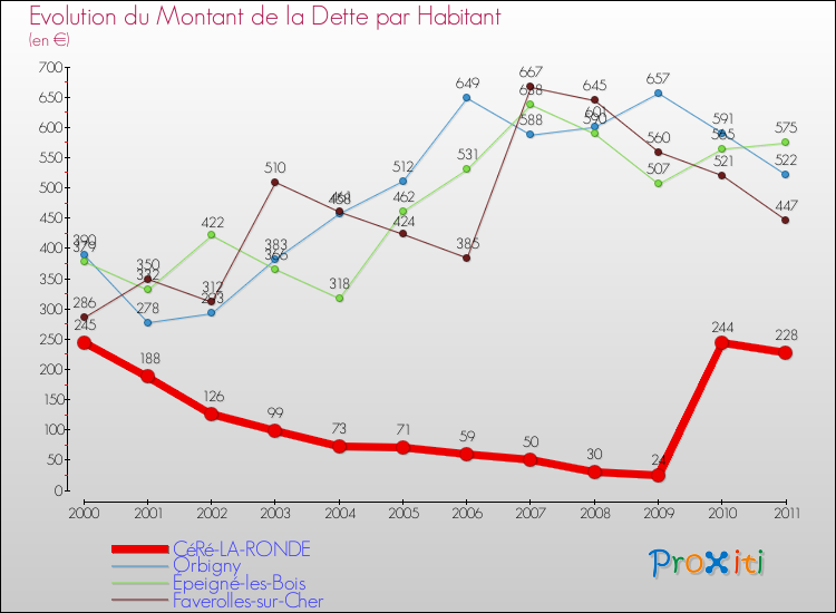 Evolution de la dette par habitant pour la commune de CéRé-LA-RONDE et les communes proches Comparaison de la dette par habitant pour CéRé-LA-RONDE et les communes voisines