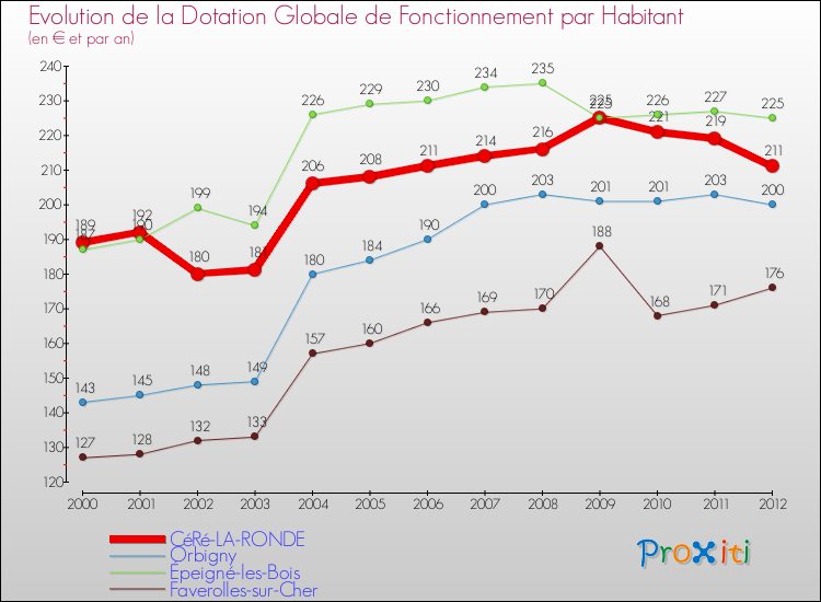 Evolution et montant de la dotation globale de fonctionnement par Habitant pour CéRé-LA-RONDE et les communes proches Comparaison des dotations globales de fonctionnement par habitant pour CéRé-LA-RONDE et les communes voisines