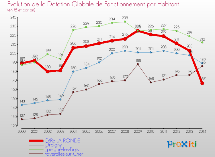 Evolution et montant de la dotation globale de fonctionnement par Habitant pour CéRé-LA-RONDE et les communes proches de 2000 à 2014. Comparaison des dotations globales de fonctionnement par habitant pour CéRé-LA-RONDE et les communes voisines de 2000 à 2014.
