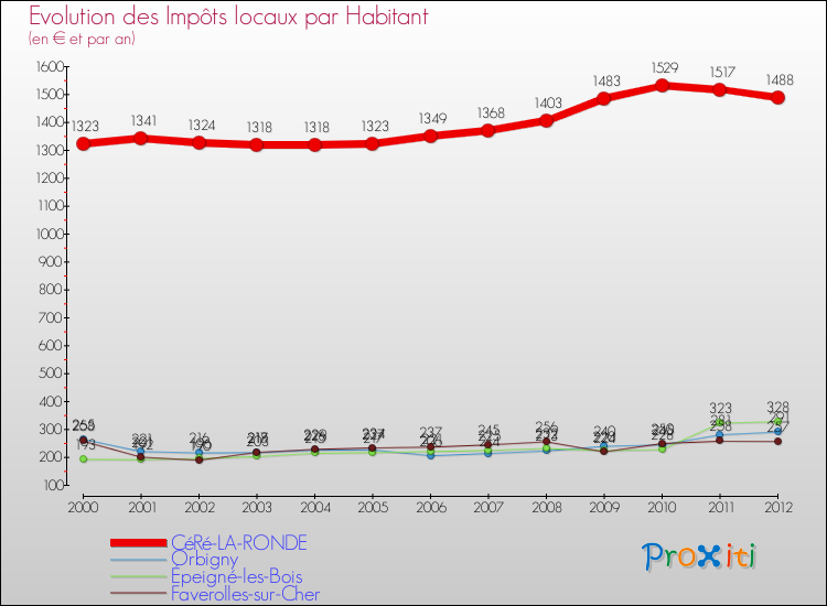 Evolution et montant des impôts locaux par Habitant pour CéRé-LA-RONDE et les communes proches Comparaison des impôts locaux par habitant pour CéRé-LA-RONDE et les communes voisines