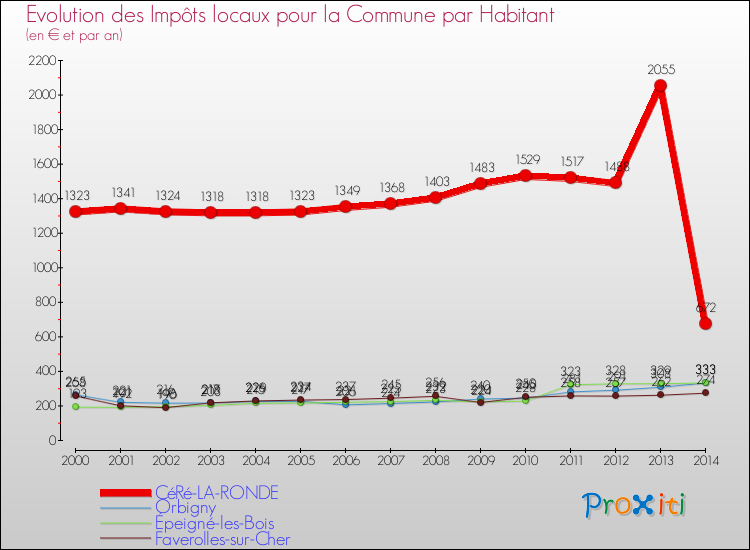 Evolution et montant des impôts locaux par Habitant pour CéRé-LA-RONDE et les communes proches de 2000 à 2014 Comparaison des impôts locaux par habitant pour CéRé-LA-RONDE et les communes voisines de 2000 à 2014