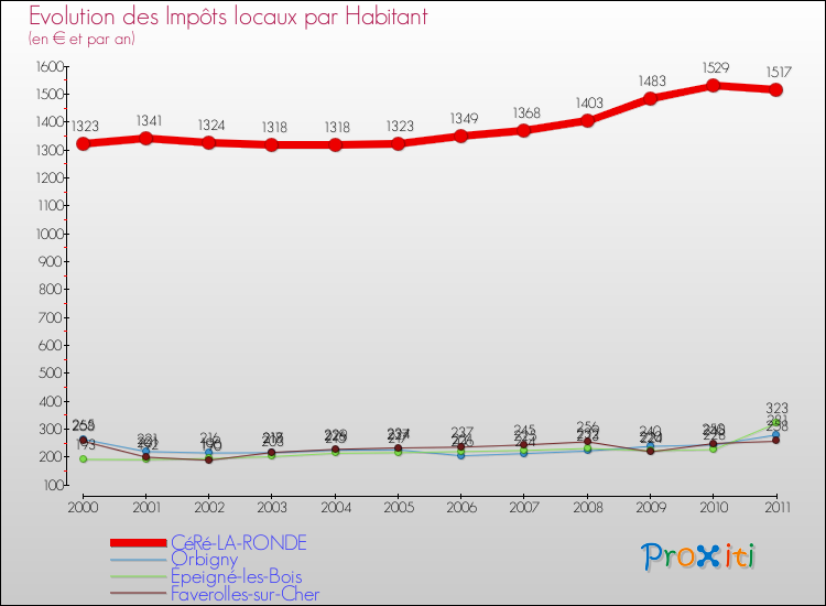 Evolution et montant des impôts locaux par Habitant pour CéRé-LA-RONDE et les communes proches Comparaison des impôts locaux par habitant pour CéRé-LA-RONDE et les communes voisines