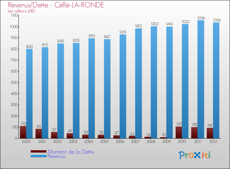 Evolution comparée de la dette et des revenus pour la commune de CéRé-LA-RONDE de 2000 à 2012 Comparaison de la dette et des revenus pour CéRé-LA-RONDE de 2000 à 2012