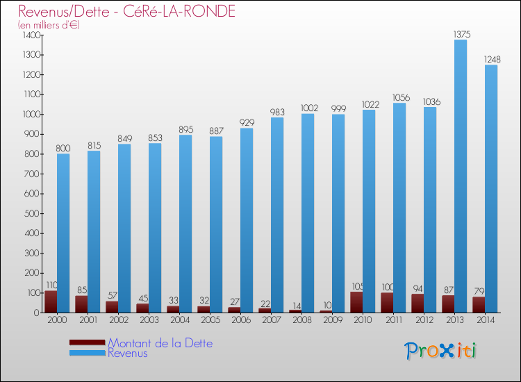 Evolution comparée de la dette et des revenus pour la commune de CéRé-LA-RONDE de 2000 à 2014 Comparaison de la dette et des revenus pour CéRé-LA-RONDE de 2000 à 2014