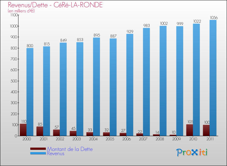Evolution comparée de la dette et des revenus pour la commune de CéRé-LA-RONDE de 2000 à 2011 Comparaison de la dette et des revenus pour CéRé-LA-RONDE de 2000 à 2011