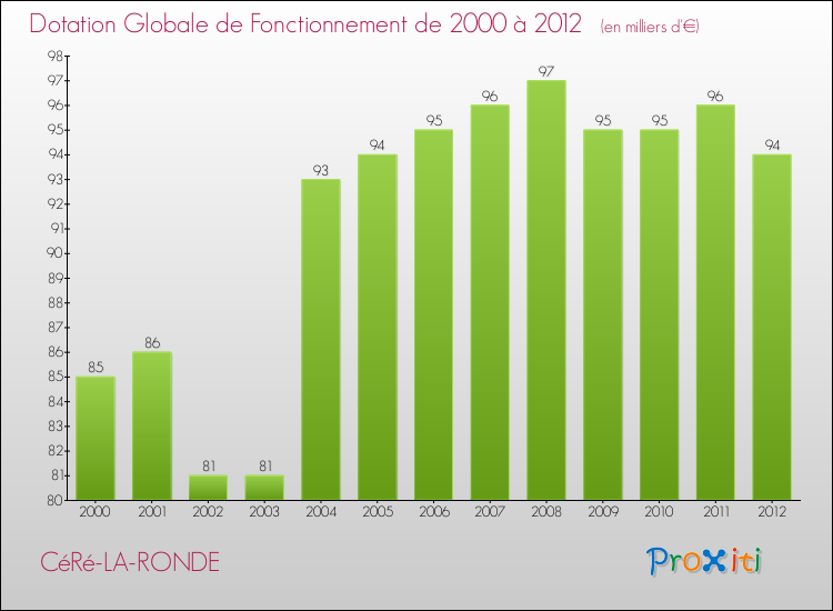 Evolution du montant de la Dotation Globale de Fonctionnement pour la commune de CéRé-LA-RONDE de 2000 à 2012 Evolution du montant de la Dotation Globale de Fonctionnement pour CéRé-LA-RONDE de 2000 à 2012