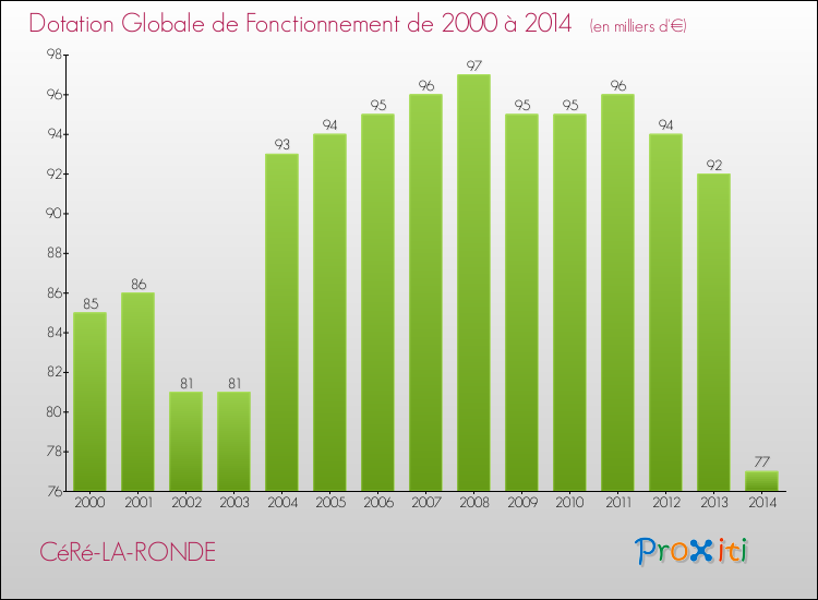 Evolution du montant de la Dotation Globale de Fonctionnement pour la commune de CéRé-LA-RONDE de 2000 à 2014 Evolution du montant de la Dotation Globale de Fonctionnement pour CéRé-LA-RONDE de 2000 à 2014