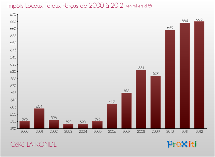 Evolution des Impôts Locaux pour la commune de CéRé-LA-RONDE de 2000 à 2012 Evolution des Impôts Locaux pour CéRé-LA-RONDE de 2000 à 2012