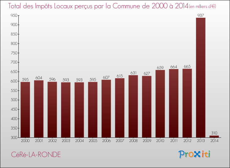 Evolution des Impôts Locaux pour la commune de CéRé-LA-RONDE de 2000 à 2014 Evolution des Impôts Locaux pour CéRé-LA-RONDE de 2000 à 2014