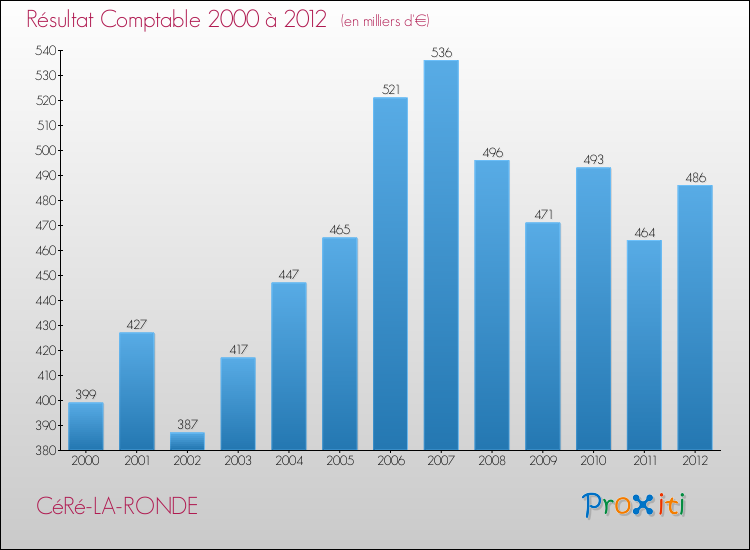 Evolution du résultat comptable pour la commune de CéRé-LA-RONDE de 2000 à 2012 Evolution du résultat comptable pour CéRé-LA-RONDE de 2000 à 2012