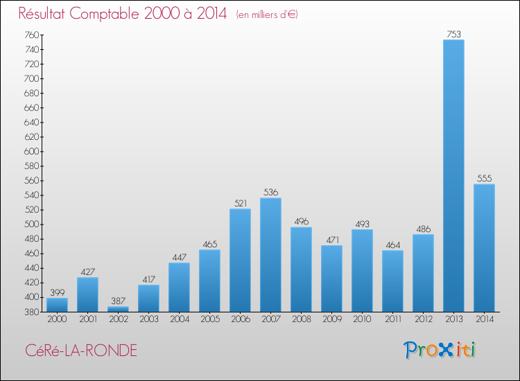 Evolution du résultat comptable pour la commune de CéRé-LA-RONDE de 2000 à 2014 Evolution du résultat comptable pour CéRé-LA-RONDE de 2000 à 2014