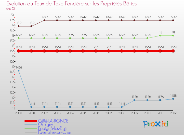 Evolution du taux de la taxe foncière sur le bati pour CéRé-LA-RONDE et les communes proches de 2000 à 2012 Comparaison des taux de taxe foncière sur le bati pour CéRé-LA-RONDE et les communes voisines de 2000 à 2012