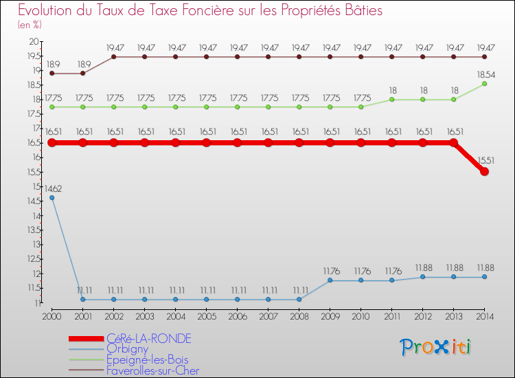 Evolution du taux de la taxe foncière sur le bati pour CéRé-LA-RONDE et les communes proches de 2000 à 2014 Comparaison des taux de taxe foncière sur le bati pour CéRé-LA-RONDE et les communes voisines de 2000 à 2014