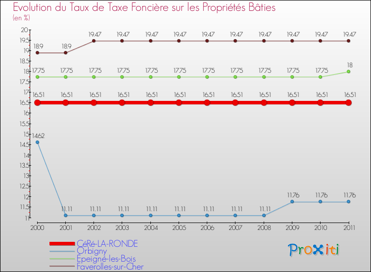 Evolution du taux de la taxe foncière sur le bati pour CéRé-LA-RONDE et les communes proches Comparaison des taux de taxe foncière sur le bati pour CéRé-LA-RONDE et les communes voisines