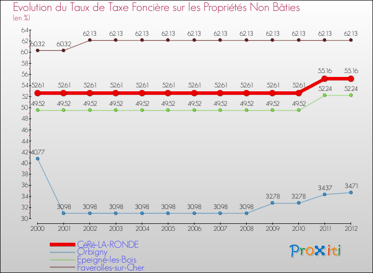 Evolution du taux de la taxe foncière sur les immeubles et terrains non batis pour CéRé-LA-RONDE et les communes proches de 2000 à 2012 Comparaison des taux de la taxe foncière sur les immeubles et terrains non batis pour CéRé-LA-RONDE et les communes voisines de 2000 à 2012