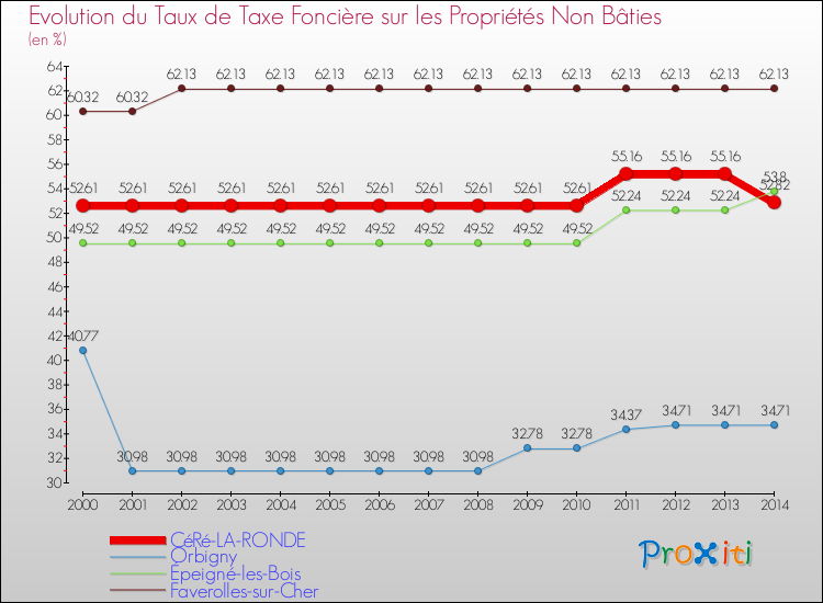 Evolution du taux de la taxe foncière sur les immeubles et terrains non batis pour CéRé-LA-RONDE et les communes proches de 2000 à 2014 Comparaison des taux de la taxe foncière sur les immeubles et terrains non batis pour CéRé-LA-RONDE et les communes voisines de 2000 à 2014