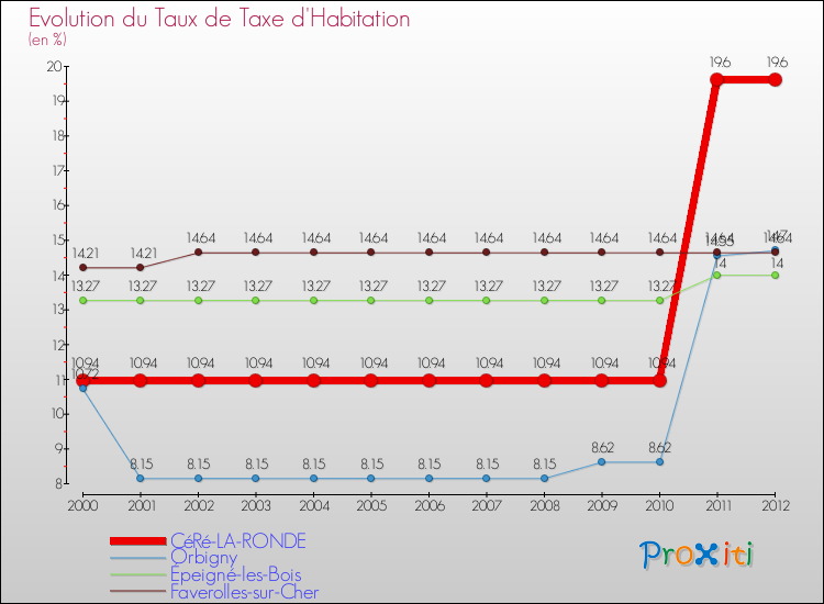 Evolution du taux de la taxe d'habitation pour CéRé-LA-RONDE et les communes proches Comparaison des taux de la taxe d'habitation pour CéRé-LA-RONDE et les communes voisines