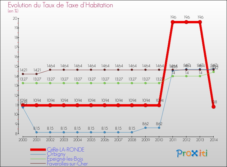 Evolution du taux de la taxe d'habitation pour CéRé-LA-RONDE et les communes proches de 2000 à 2014 Comparaison des taux de la taxe d'habitation pour CéRé-LA-RONDE et les communes voisines de 2000 à 2014