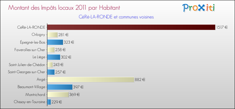 Montant des impôts locaux par Habitant pour CéRé-LA-RONDE et les communes proches Comparaison des impôts locaux par habitant pour CéRé-LA-RONDE et les communes voisines